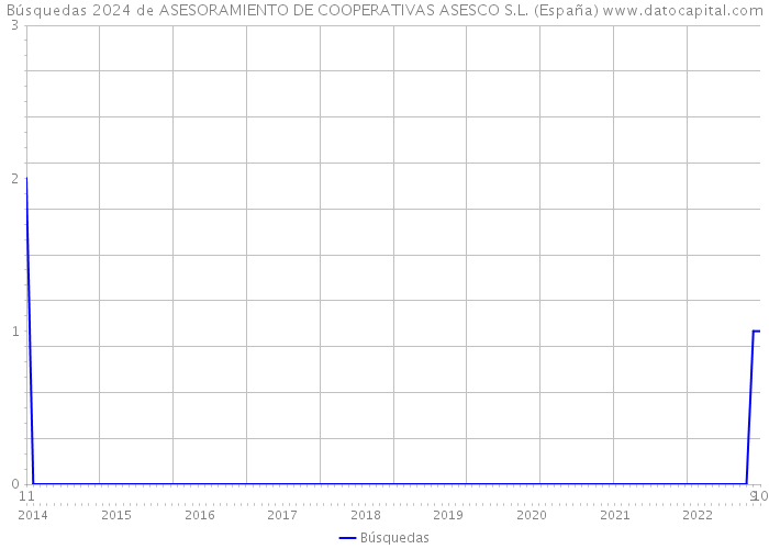 Búsquedas 2024 de ASESORAMIENTO DE COOPERATIVAS ASESCO S.L. (España) 