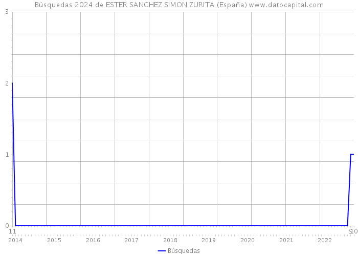 Búsquedas 2024 de ESTER SANCHEZ SIMON ZURITA (España) 