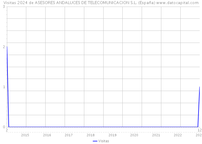 Visitas 2024 de ASESORES ANDALUCES DE TELECOMUNICACION S.L. (España) 