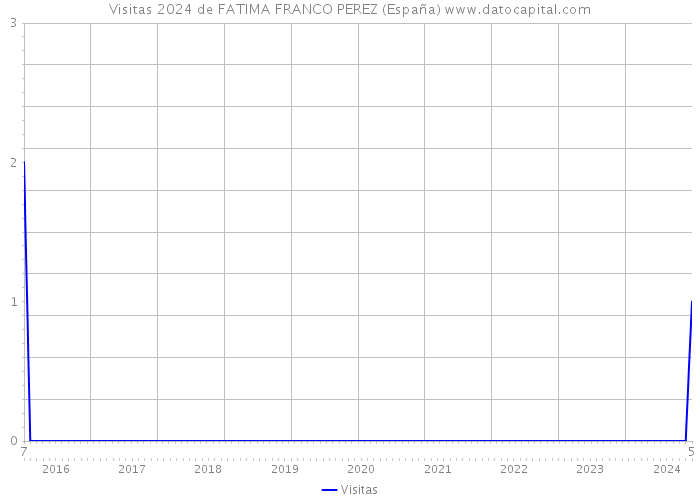 Visitas 2024 de FATIMA FRANCO PEREZ (España) 