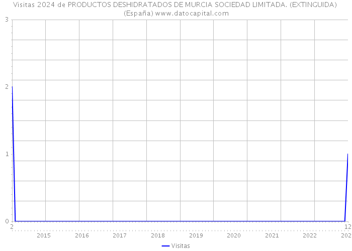 Visitas 2024 de PRODUCTOS DESHIDRATADOS DE MURCIA SOCIEDAD LIMITADA. (EXTINGUIDA) (España) 