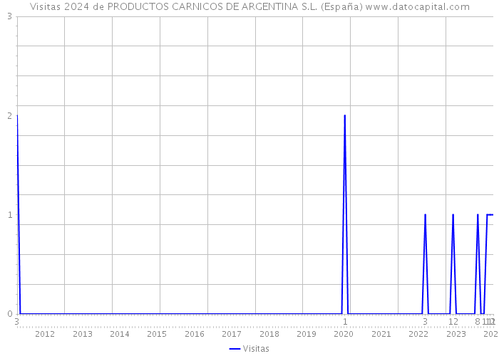 Visitas 2024 de PRODUCTOS CARNICOS DE ARGENTINA S.L. (España) 