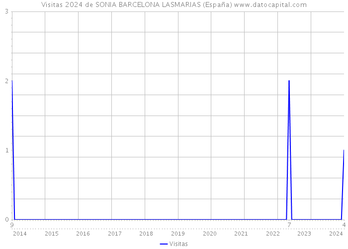 Visitas 2024 de SONIA BARCELONA LASMARIAS (España) 
