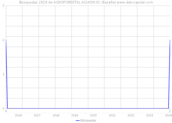 Búsquedas 2024 de AGROFORESTAL AGUION SC (España) 