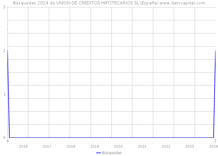 Búsquedas 2024 de UNION DE CREDITOS HIPOTECARIOS SL (España) 
