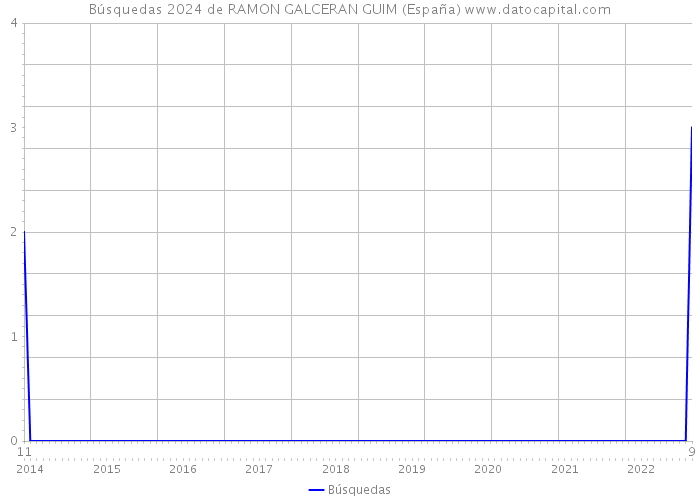Búsquedas 2024 de RAMON GALCERAN GUIM (España) 