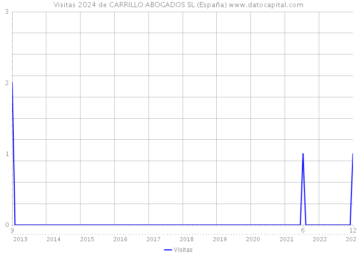 Visitas 2024 de CARRILLO ABOGADOS SL (España) 
