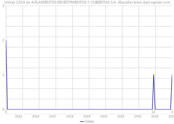 Visitas 2024 de AISLAMIENTOS REVESTIMIENTOS Y CUBIERTAS S.A. (España) 