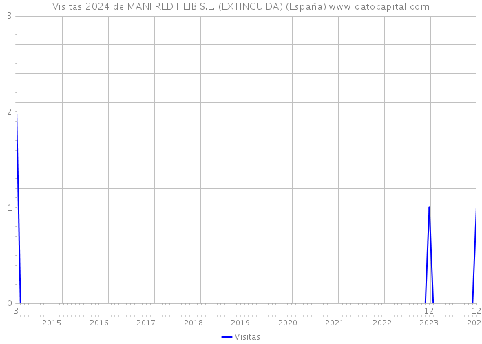 Visitas 2024 de MANFRED HEIB S.L. (EXTINGUIDA) (España) 