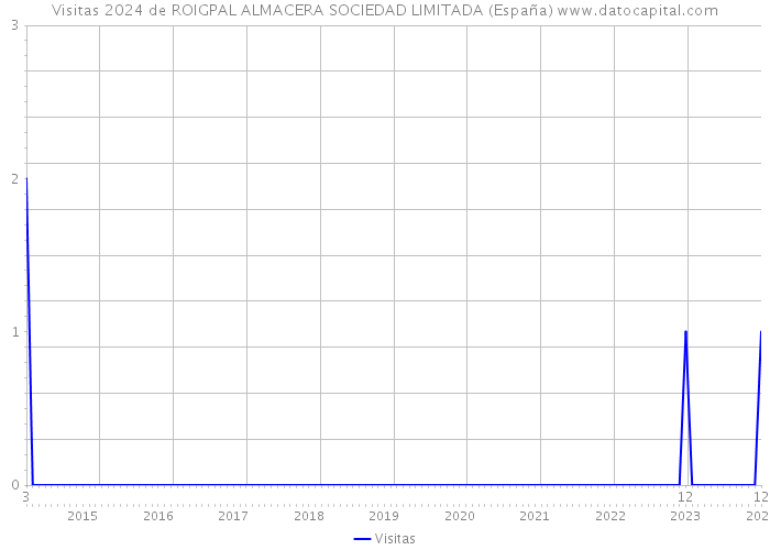 Visitas 2024 de ROIGPAL ALMACERA SOCIEDAD LIMITADA (España) 