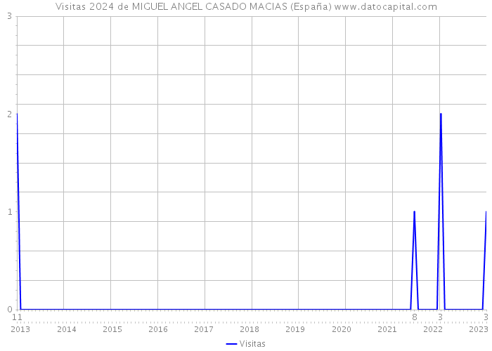 Visitas 2024 de MIGUEL ANGEL CASADO MACIAS (España) 