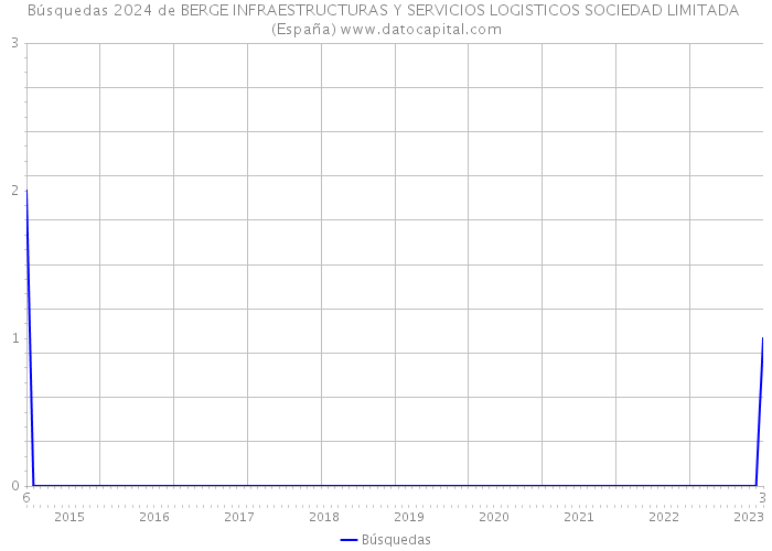 Búsquedas 2024 de BERGE INFRAESTRUCTURAS Y SERVICIOS LOGISTICOS SOCIEDAD LIMITADA (España) 