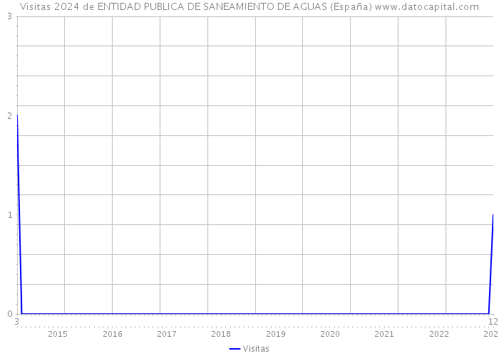 Visitas 2024 de ENTIDAD PUBLICA DE SANEAMIENTO DE AGUAS (España) 
