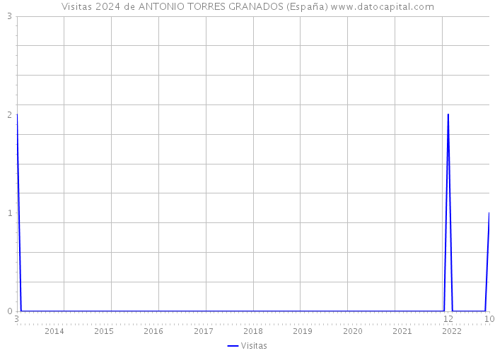 Visitas 2024 de ANTONIO TORRES GRANADOS (España) 