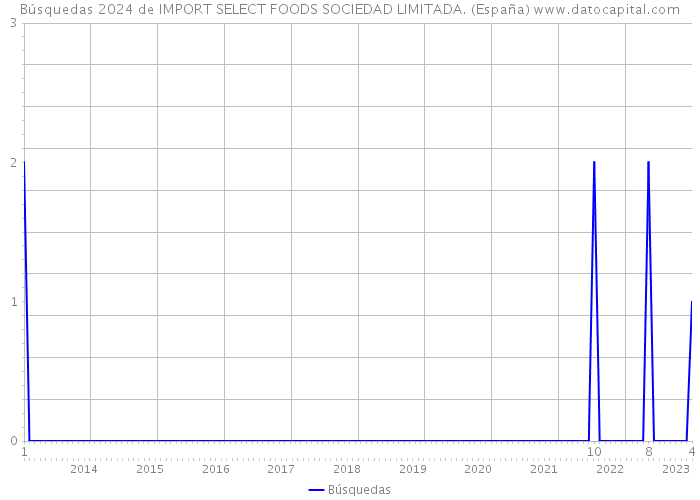 Búsquedas 2024 de IMPORT SELECT FOODS SOCIEDAD LIMITADA. (España) 