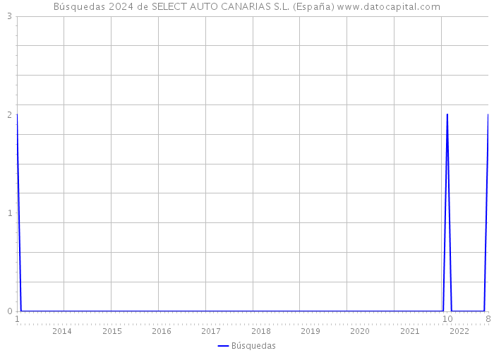 Búsquedas 2024 de SELECT AUTO CANARIAS S.L. (España) 