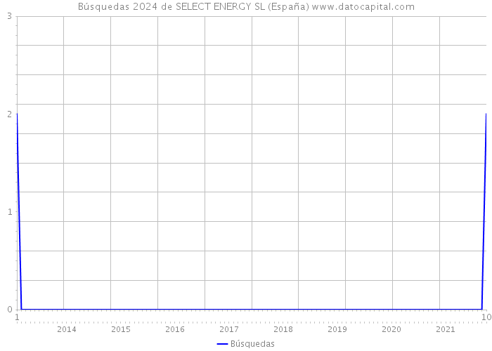 Búsquedas 2024 de SELECT ENERGY SL (España) 