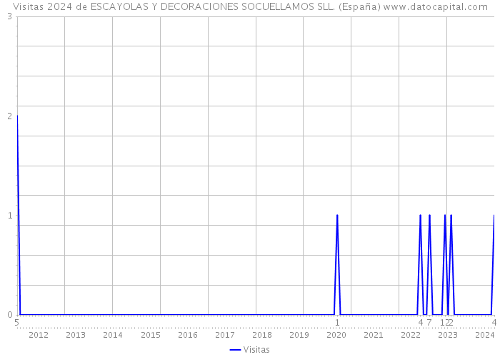 Visitas 2024 de ESCAYOLAS Y DECORACIONES SOCUELLAMOS SLL. (España) 