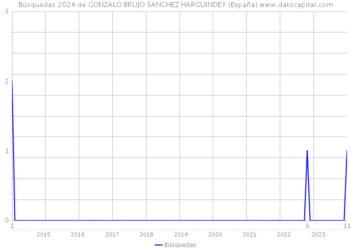 Búsquedas 2024 de GONZALO BRUJO SANCHEZ HARGUINDEY (España) 