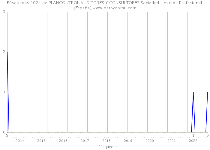 Búsquedas 2024 de PLANCONTROL AUDITORES Y CONSULTORES Sociedad Limitada Profesional (España) 