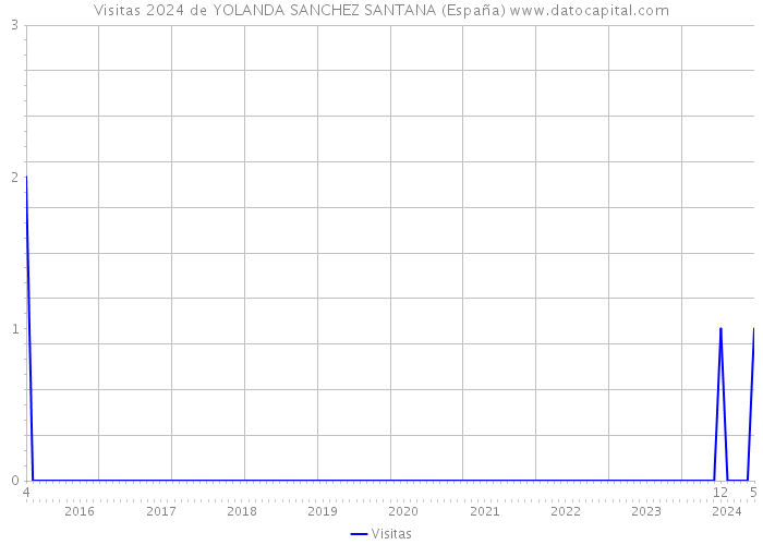 Visitas 2024 de YOLANDA SANCHEZ SANTANA (España) 
