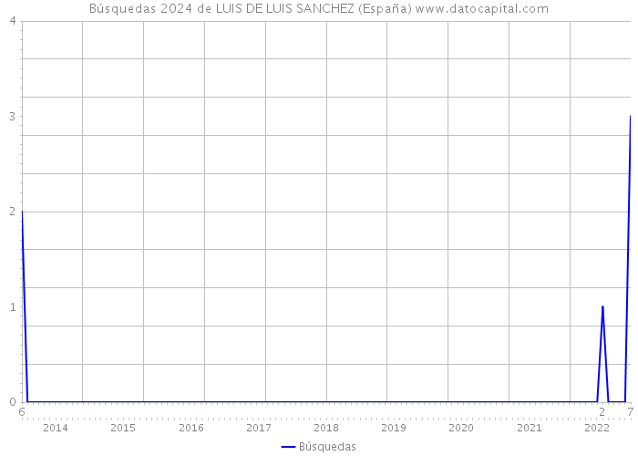 Búsquedas 2024 de LUIS DE LUIS SANCHEZ (España) 