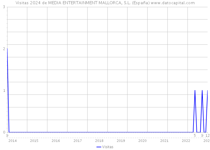 Visitas 2024 de MEDIA ENTERTAINMENT MALLORCA, S.L. (España) 