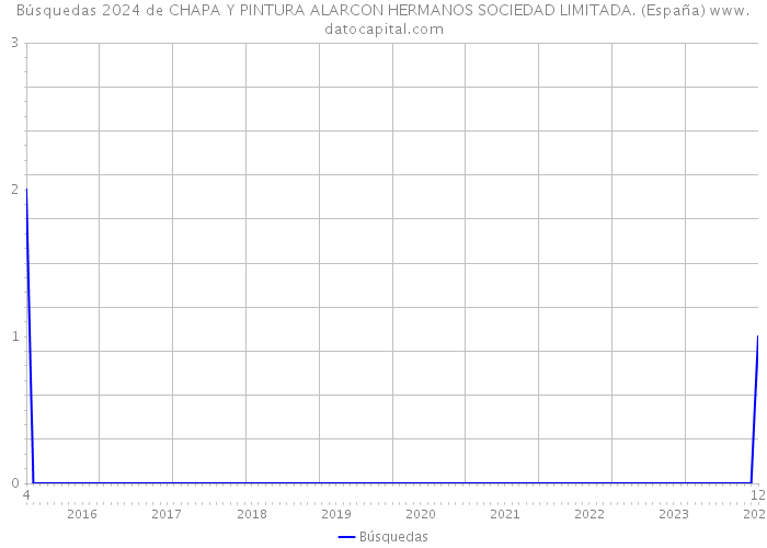 Búsquedas 2024 de CHAPA Y PINTURA ALARCON HERMANOS SOCIEDAD LIMITADA. (España) 