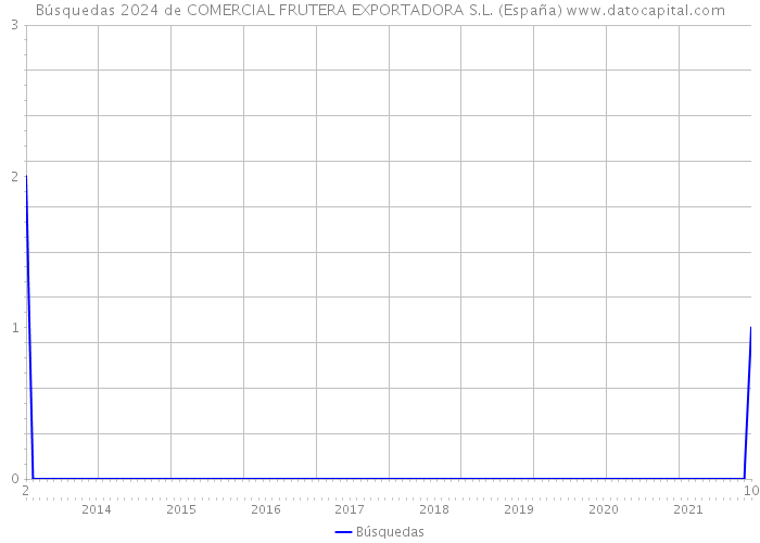 Búsquedas 2024 de COMERCIAL FRUTERA EXPORTADORA S.L. (España) 