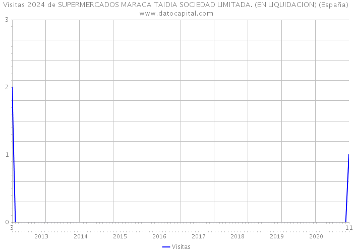 Visitas 2024 de SUPERMERCADOS MARAGA TAIDIA SOCIEDAD LIMITADA. (EN LIQUIDACION) (España) 
