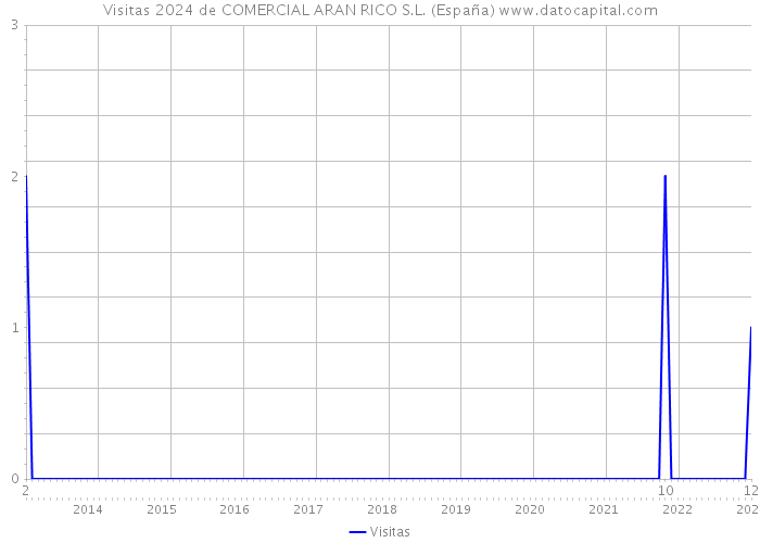 Visitas 2024 de COMERCIAL ARAN RICO S.L. (España) 