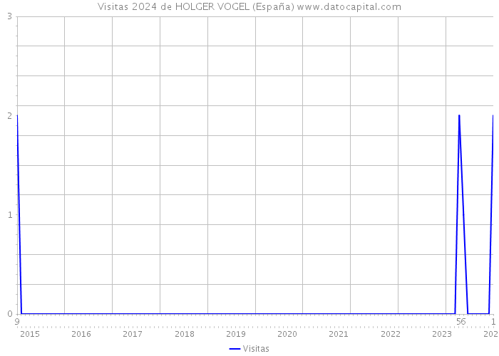 Visitas 2024 de HOLGER VOGEL (España) 