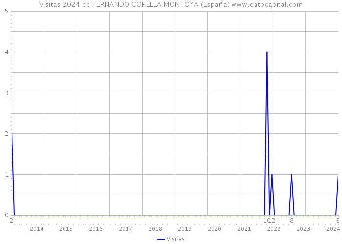 Visitas 2024 de FERNANDO CORELLA MONTOYA (España) 