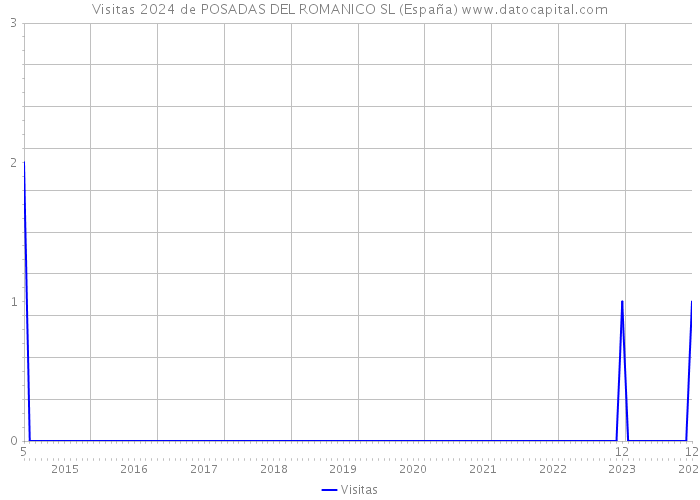 Visitas 2024 de POSADAS DEL ROMANICO SL (España) 