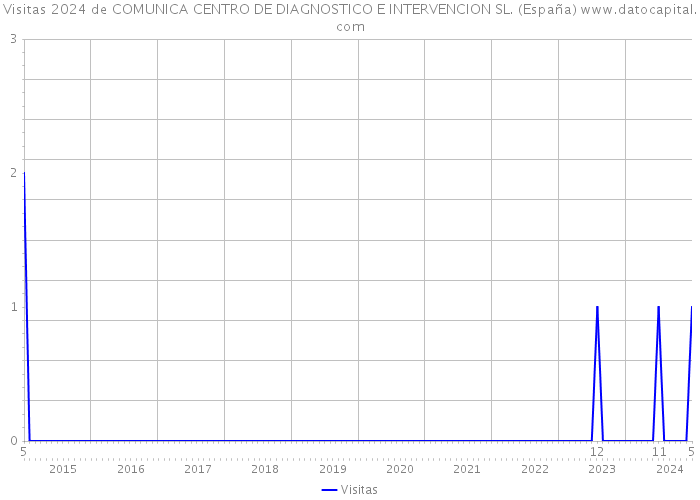 Visitas 2024 de COMUNICA CENTRO DE DIAGNOSTICO E INTERVENCION SL. (España) 