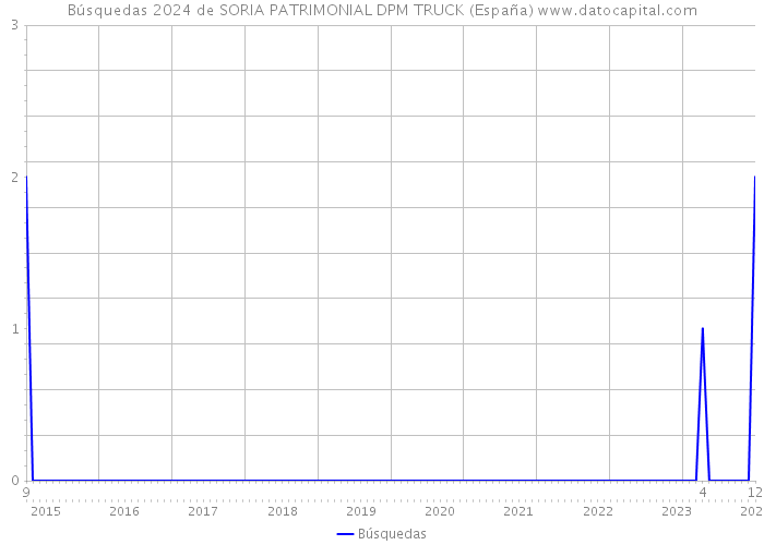 Búsquedas 2024 de SORIA PATRIMONIAL DPM TRUCK (España) 
