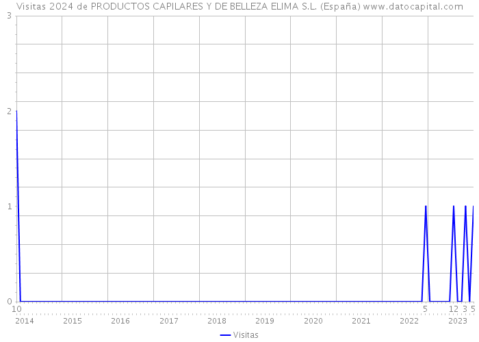 Visitas 2024 de PRODUCTOS CAPILARES Y DE BELLEZA ELIMA S.L. (España) 
