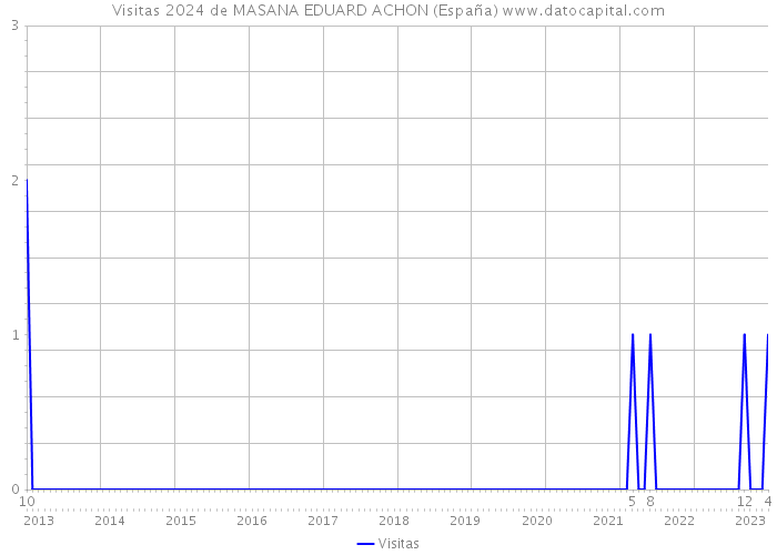 Visitas 2024 de MASANA EDUARD ACHON (España) 