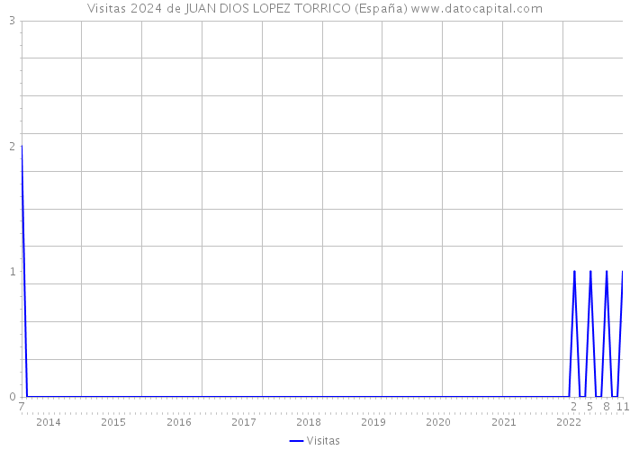 Visitas 2024 de JUAN DIOS LOPEZ TORRICO (España) 