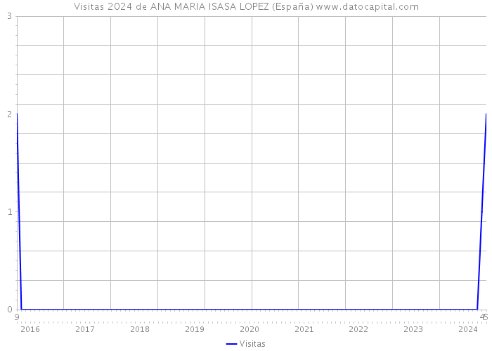 Visitas 2024 de ANA MARIA ISASA LOPEZ (España) 