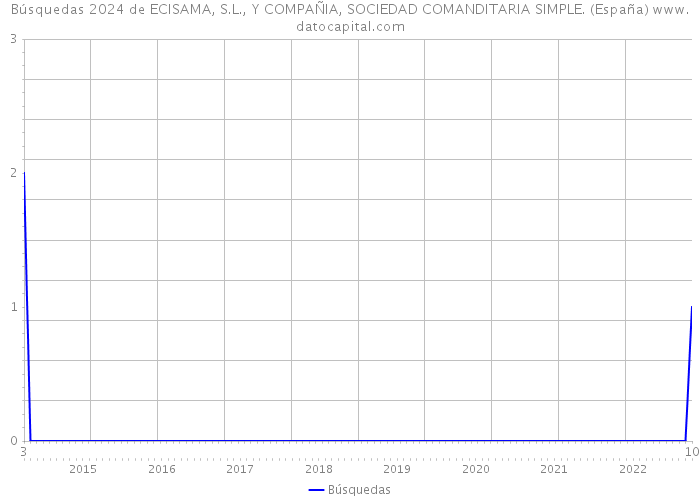 Búsquedas 2024 de ECISAMA, S.L., Y COMPAÑIA, SOCIEDAD COMANDITARIA SIMPLE. (España) 