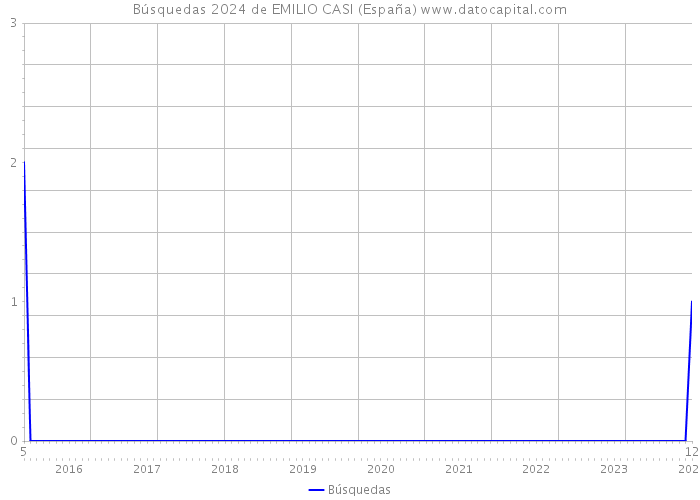 Búsquedas 2024 de EMILIO CASI (España) 