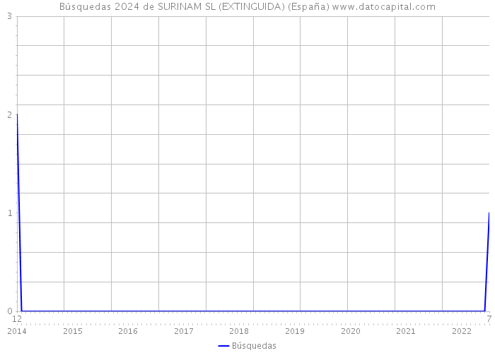 Búsquedas 2024 de SURINAM SL (EXTINGUIDA) (España) 