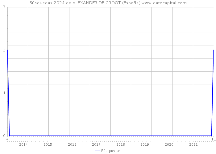 Búsquedas 2024 de ALEXANDER DE GROOT (España) 