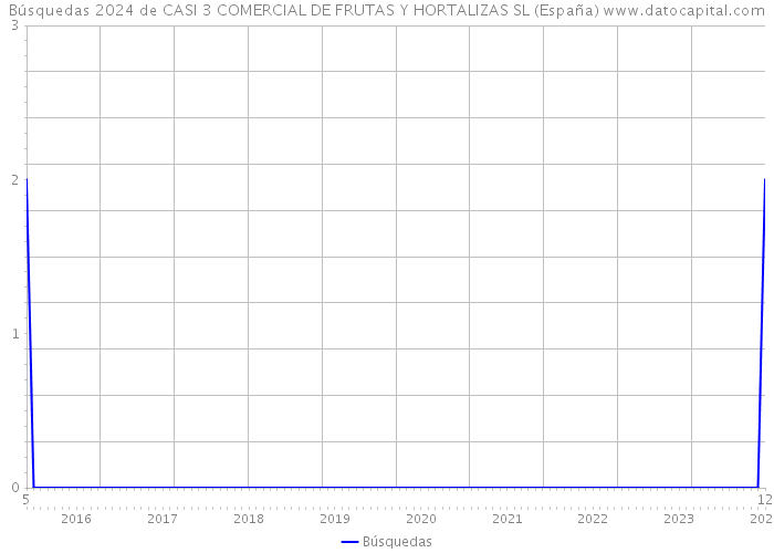 Búsquedas 2024 de CASI 3 COMERCIAL DE FRUTAS Y HORTALIZAS SL (España) 