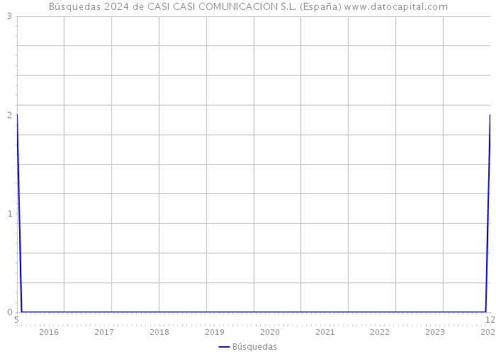 Búsquedas 2024 de CASI CASI COMUNICACION S.L. (España) 
