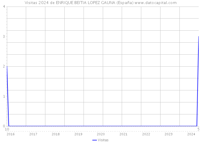 Visitas 2024 de ENRIQUE BEITIA LOPEZ GAUNA (España) 