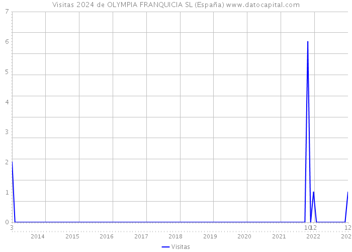 Visitas 2024 de OLYMPIA FRANQUICIA SL (España) 