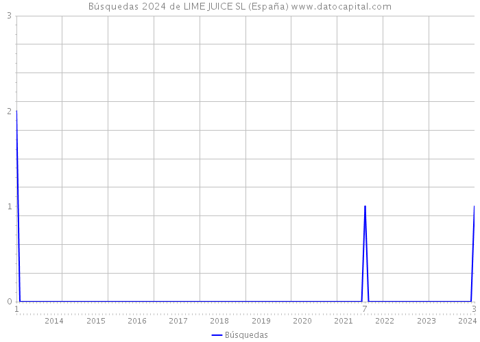 Búsquedas 2024 de LIME JUICE SL (España) 