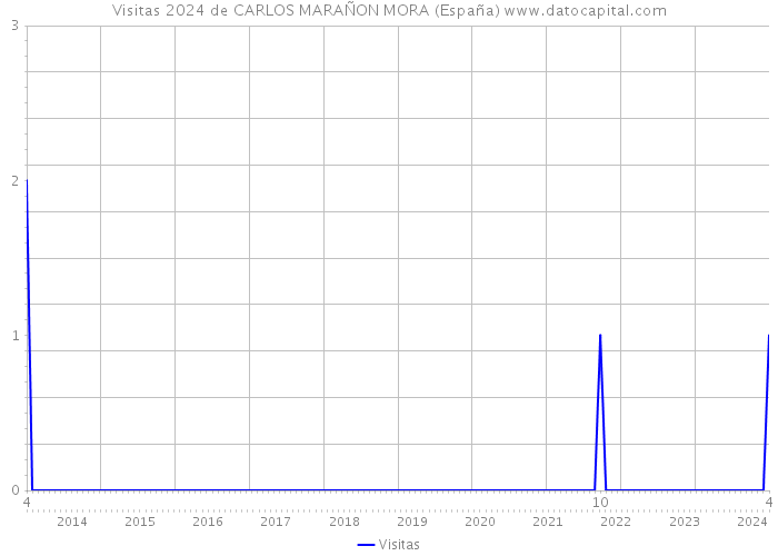Visitas 2024 de CARLOS MARAÑON MORA (España) 
